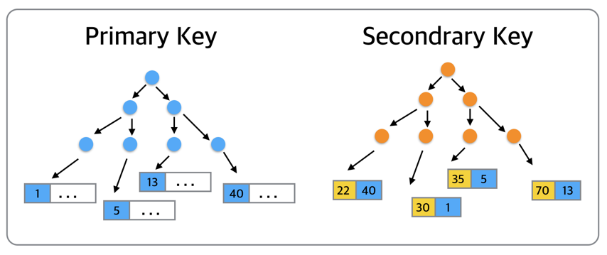 InnoDB B-Tree Index