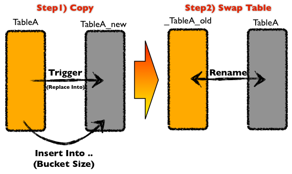 pt-online-schema-change