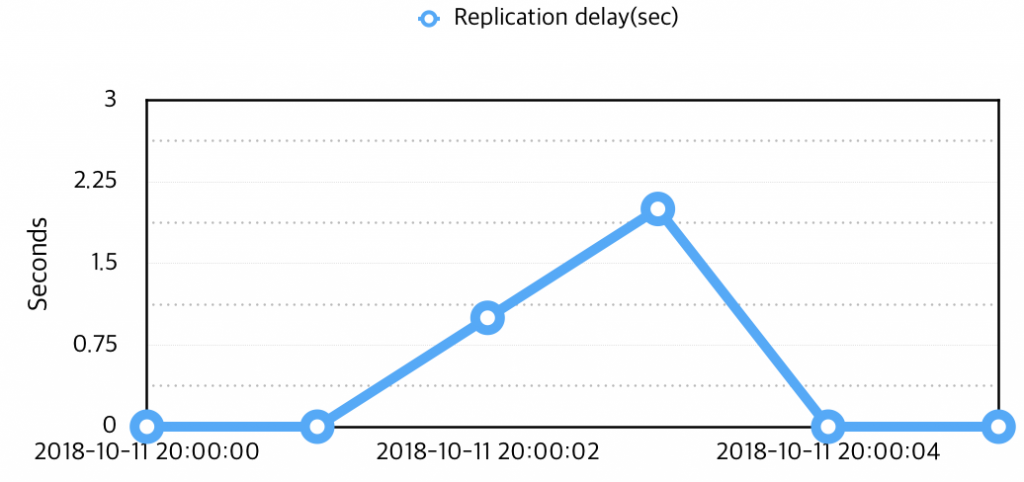 Replication-Delay