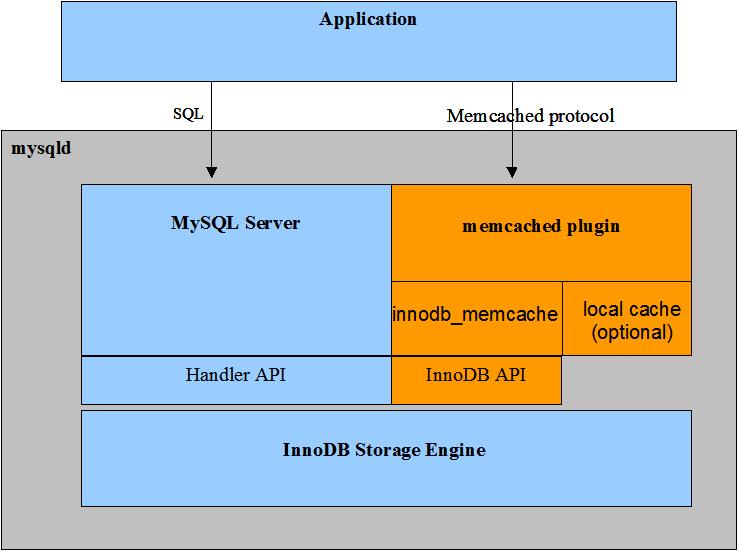 innodb memcached