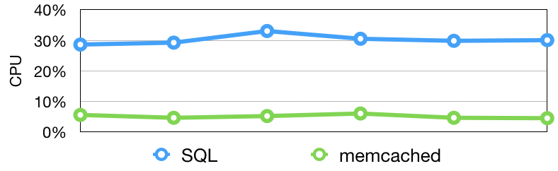 SQL vs memcache