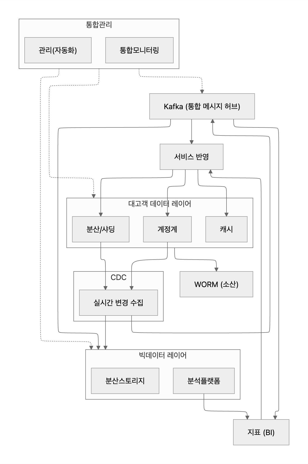 data-ecosystem-diagram